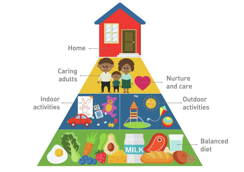 The hierarchy of needs that are important for early childhood development
